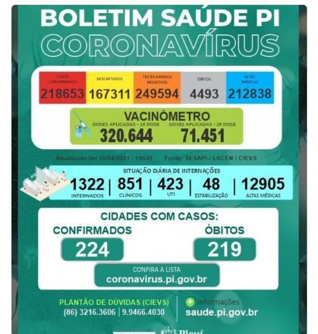 Painel de informações da SESAPI 