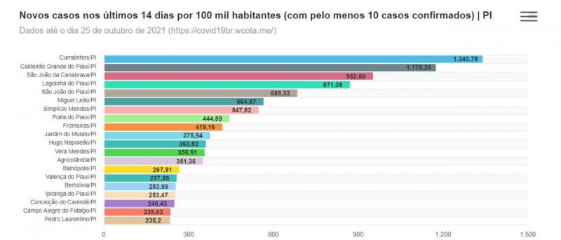 Foto: Reprodução/Secom Piauí