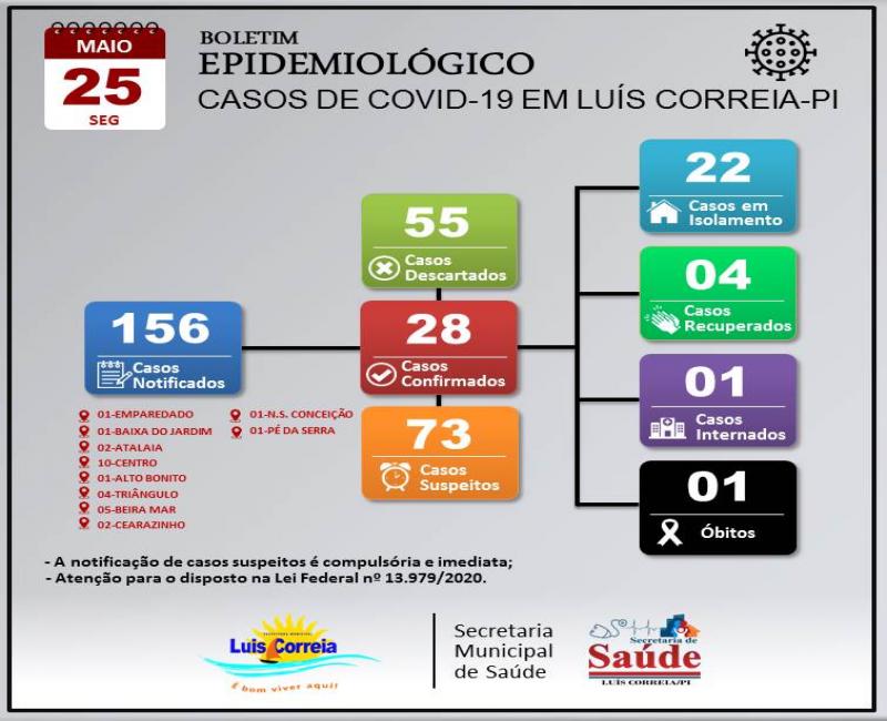 28 casos confirmados de covid-19 e um óbito em Luis Correia