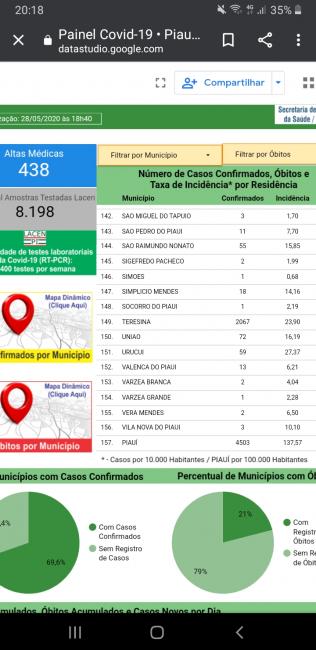 Perfil epidemiológico da sesapi
