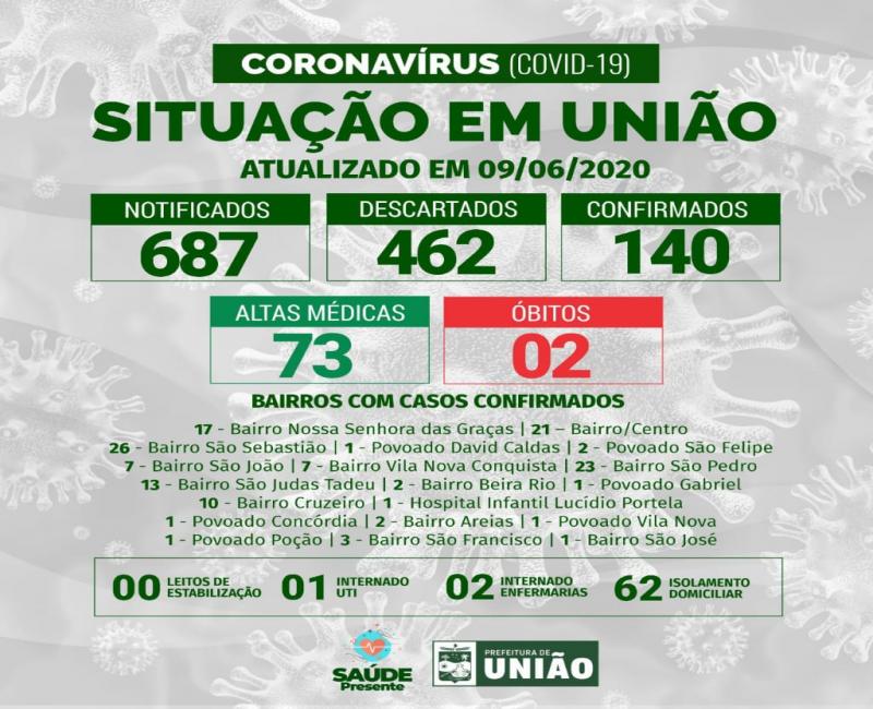 Boltelim epidemiológico da secretaria Municipal de União 