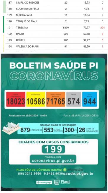 Print do boletim da sesapi e boletim epidemiológico mostrando o avanço nos casos positivos