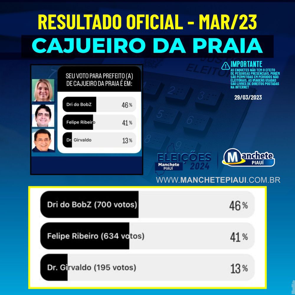 Enquete realizada na última semana em Cajueiro da Praia 