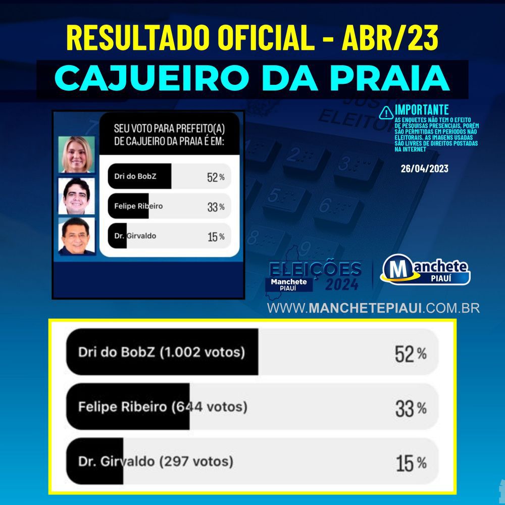 Nova enquete mostra preferência popular por Dri do BobZ vem crescendo 