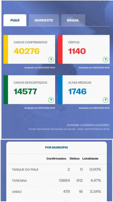 Painel de informações da covid