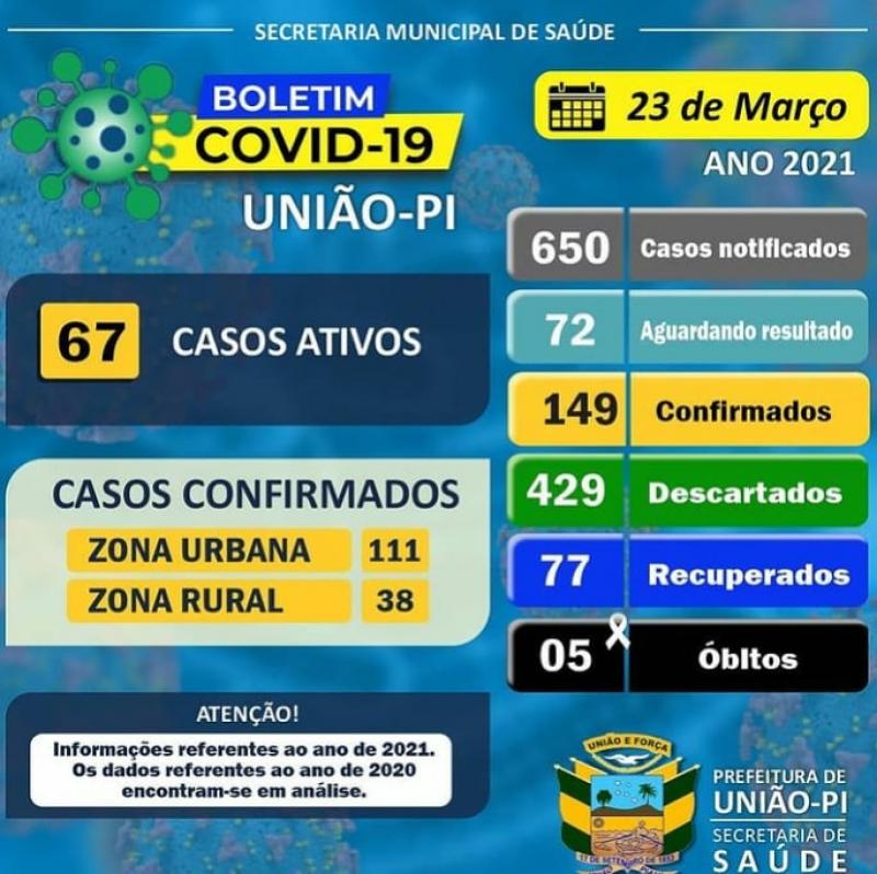 Foto divulgação (painel da covid 19 em União )