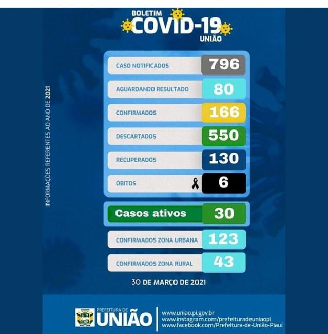 Painel de informações da covid 19 em União,Secretaria Municipal de saúde 